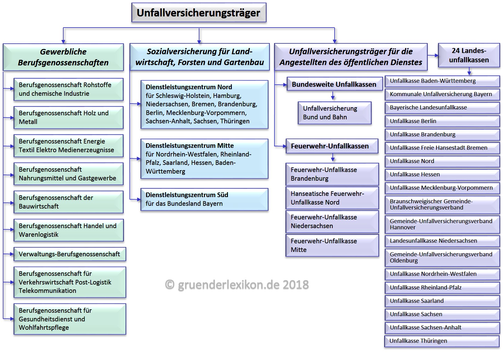 Berufsgenossenschaften Organisation
