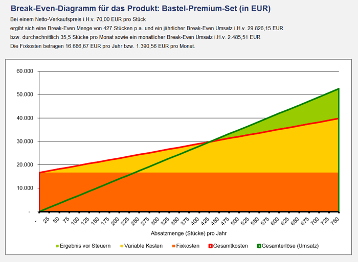Festpreis Break Even Berechnung