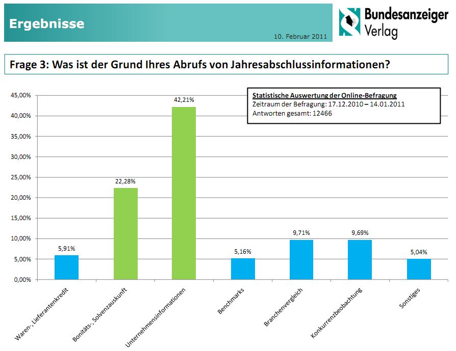 Diagramm von einer umfrage des bundesanzeiger ,So spionieren Sie mithilfe des E-Bundesanzeigers Ihre Konkurrenz aus hier: