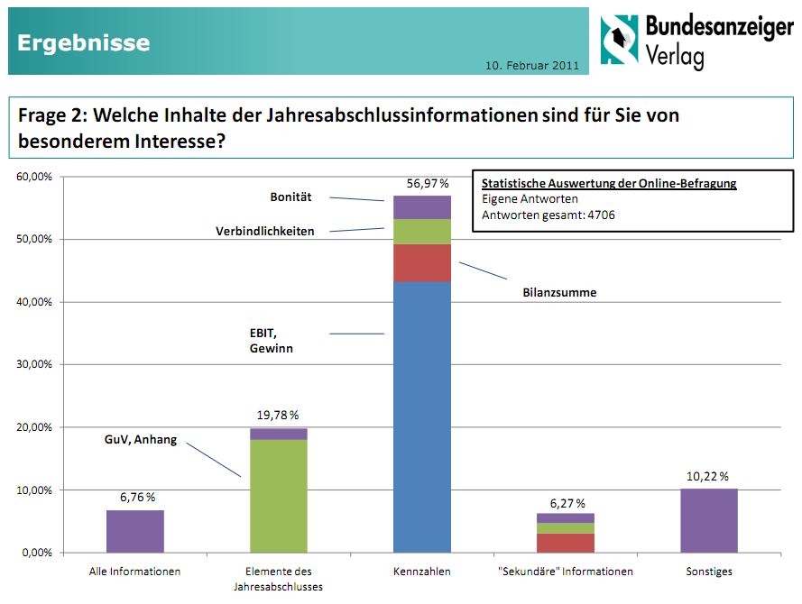 Diagramm einer umfrage vom Bundesanzeiger, hier:So spionieren Sie mithilfe des E-Bundesanzeigers Ihre Konkurrenz aus