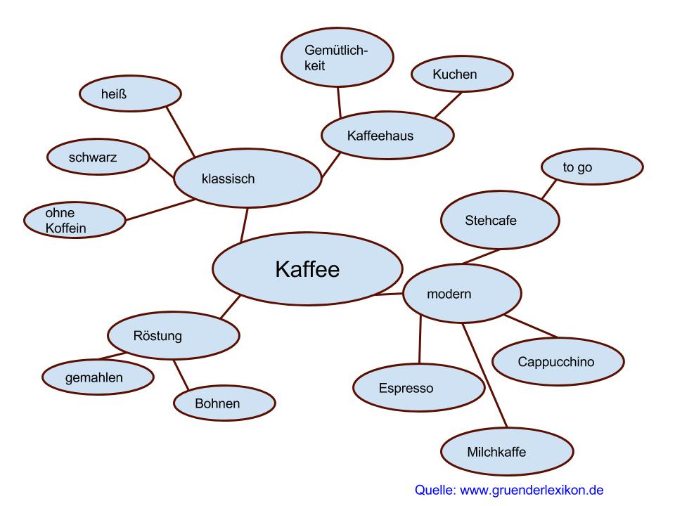 Cluster zum Thema Kaffee