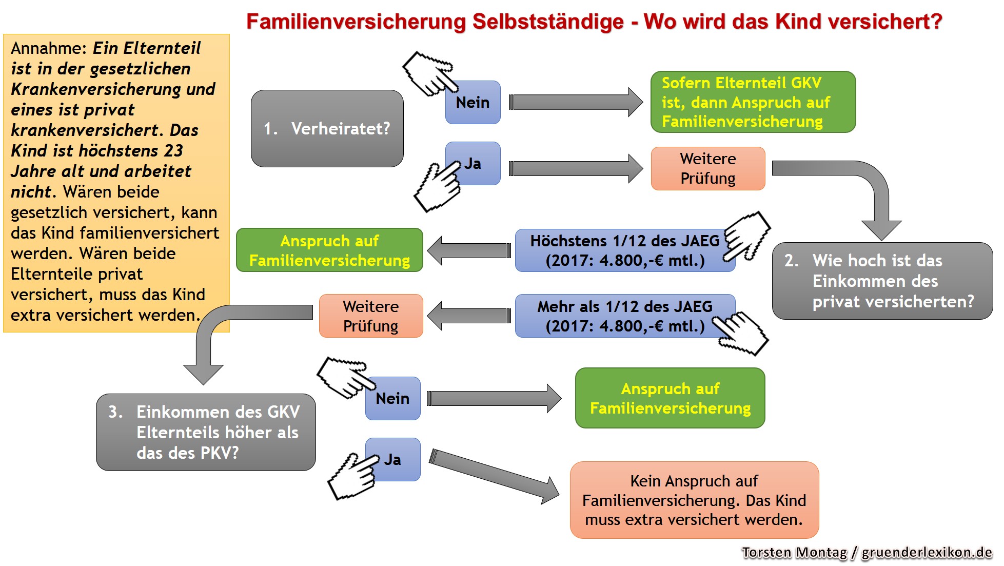 Familienversicherung Selbstständige Infografik