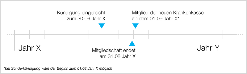 Zeitstrahl mit den Kündigungsfristen und den Abläufen 