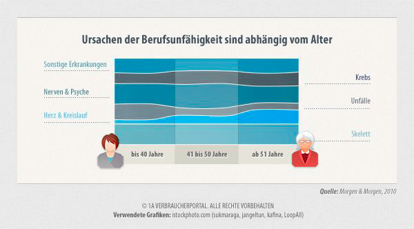 Ursachen Berufsunfähigkeit altersabhängig