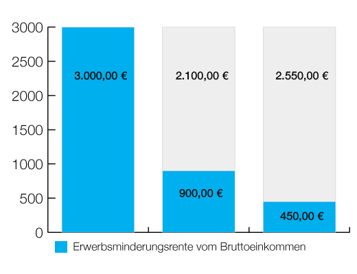Erwerbsminderungsrente abhängig vom Bruttoeinkommen, Chart