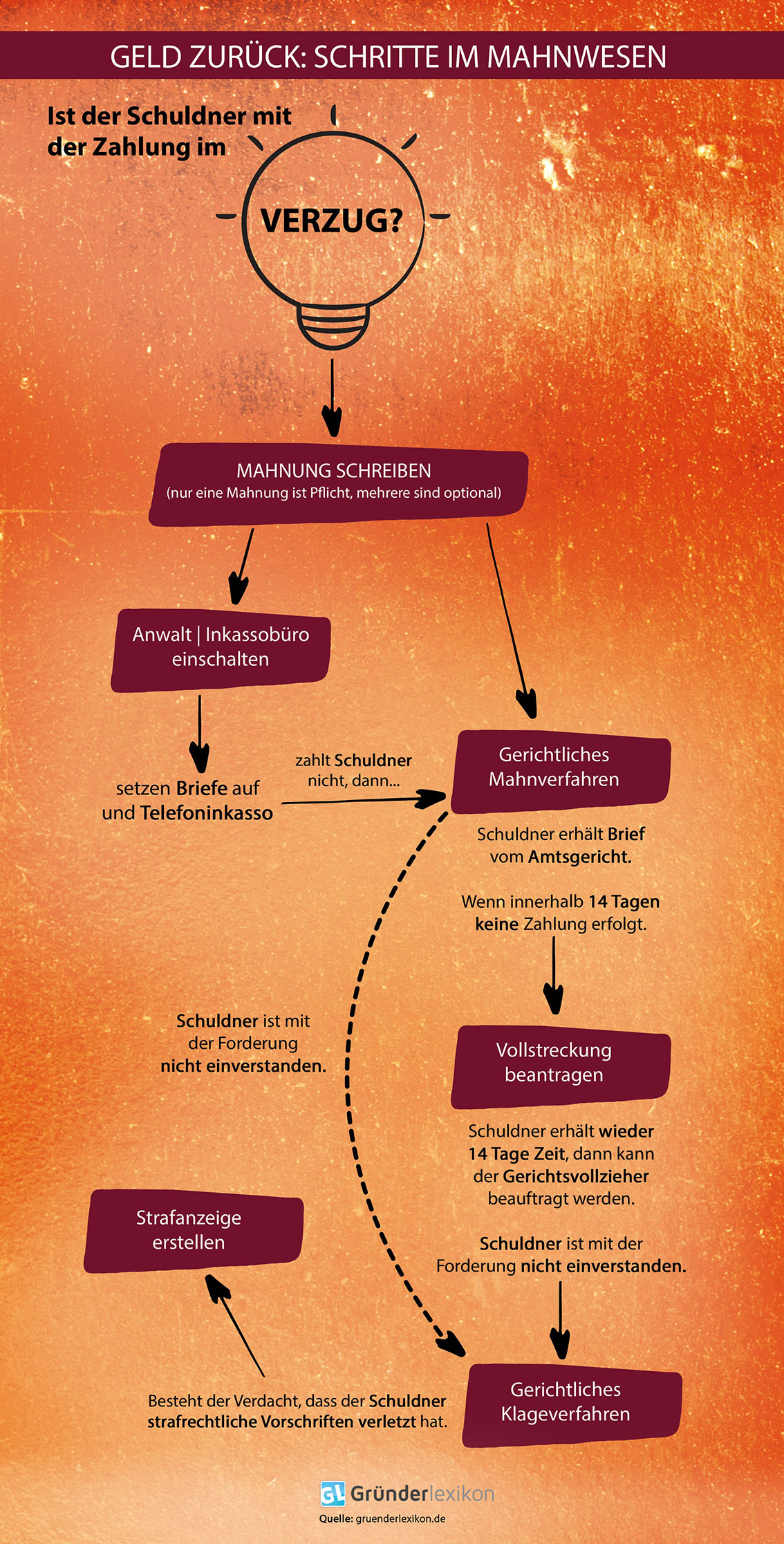 Die sieben Schritte im Mahnwesen um Geld zurück zu bekommen.