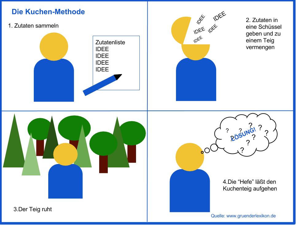 Kreativitätstechnik kuchenmethode