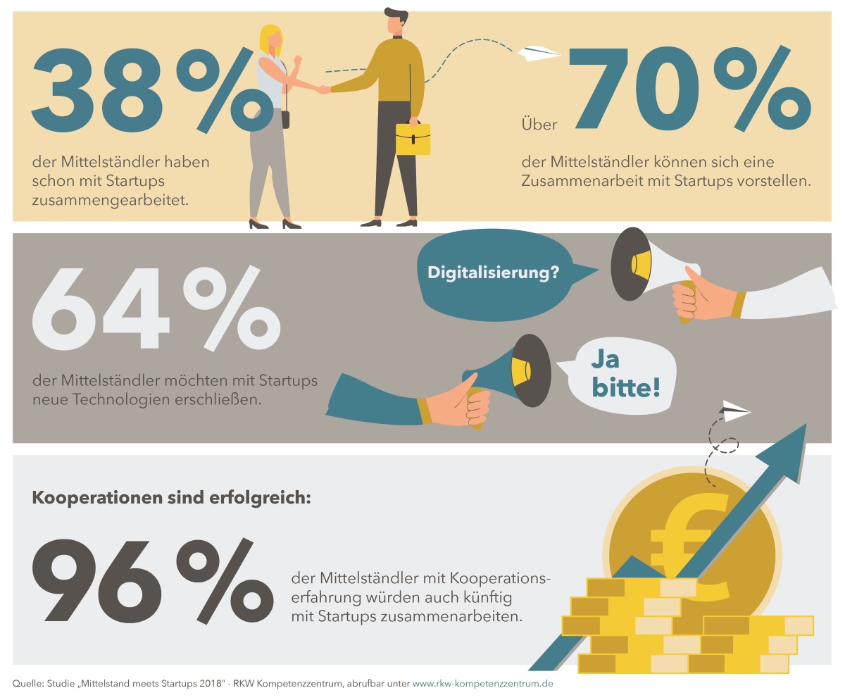 Modell mit Zukunft: Infografik RKW Kompetenzzentrum 2018 zu Kooperationen von KMU mit startups