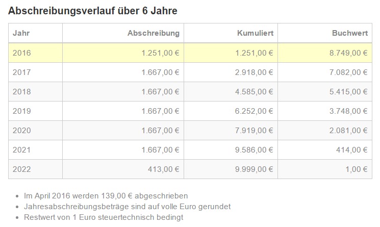 Abschreibungsverlauf lexoffice