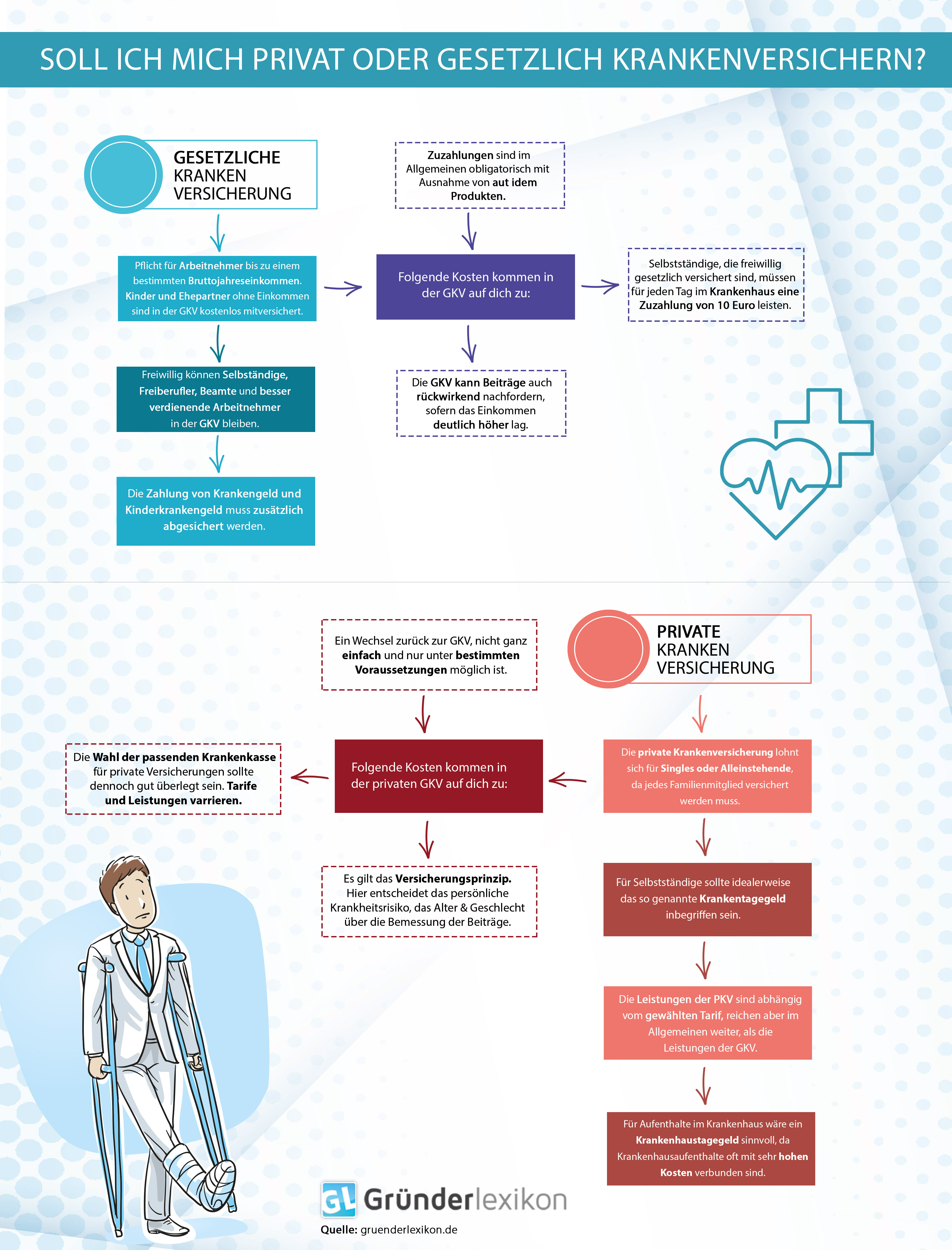 Infografik zum Vergleich von privaten zu gesetzlichen Krankenversicherungen, hier: PKV GKV Vergleich