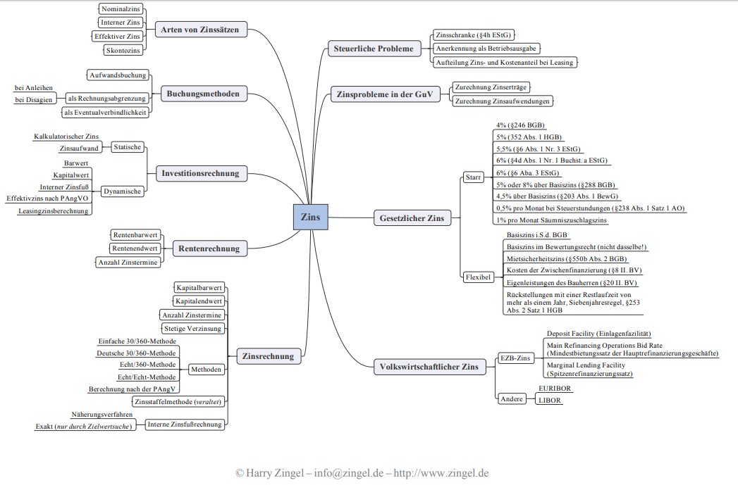 Beispiel Mindmap zum Thema 