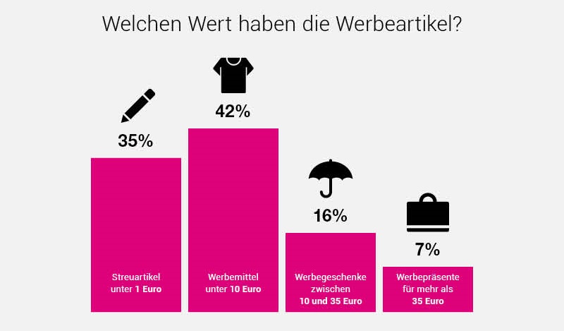 Studie 2016: Welchen Wert haben die Werbegeschenke?